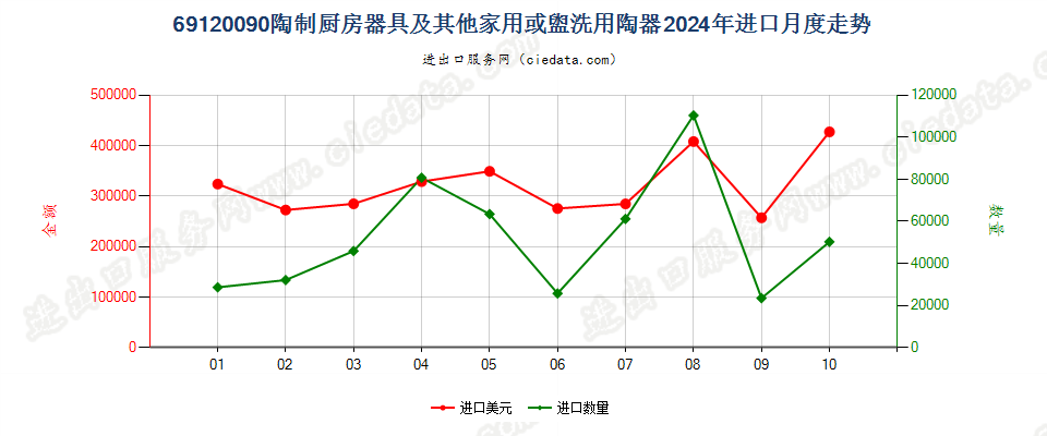 69120090陶制厨房器具及其他家用或盥洗用陶器进口2024年月度走势图