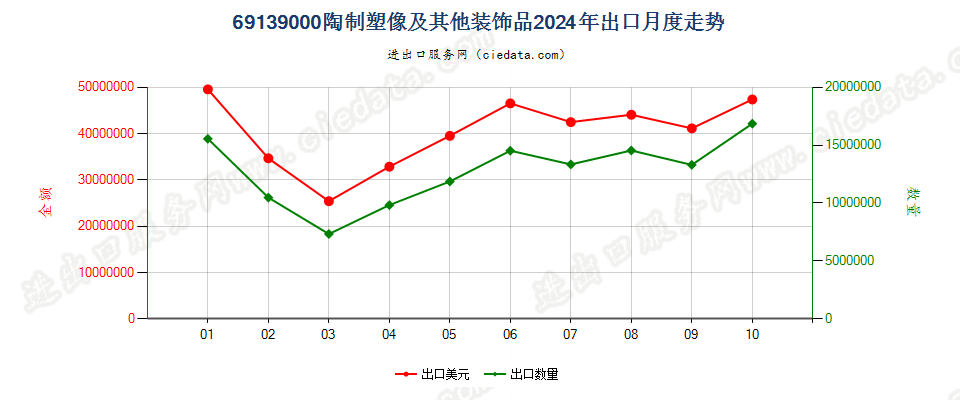 69139000陶制塑像及其他装饰品出口2024年月度走势图