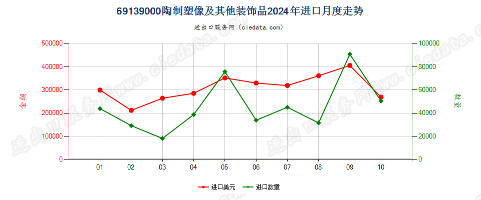 69139000陶制塑像及其他装饰品进口2024年月度走势图