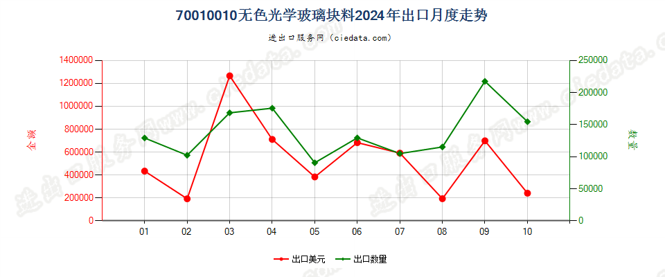 70010010无色光学玻璃块料出口2024年月度走势图