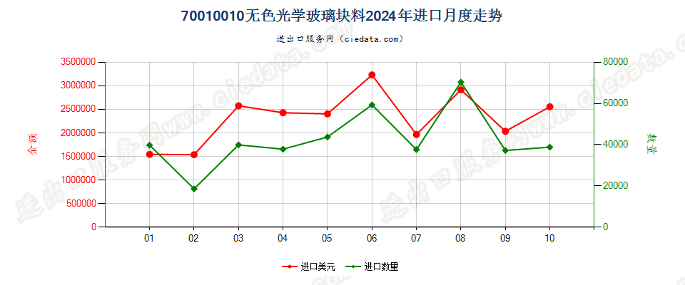 70010010无色光学玻璃块料进口2024年月度走势图