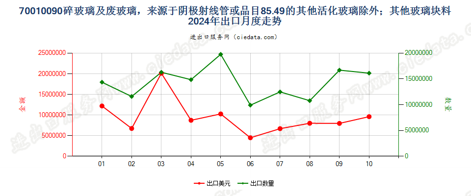 70010090碎玻璃及废玻璃，来源于阴极射线管或品目85.49的其他活化玻璃除外；其他玻璃块料出口2024年月度走势图