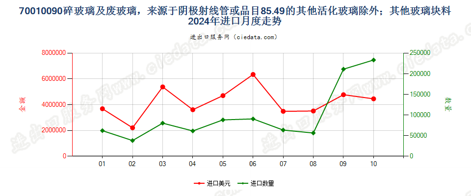 70010090碎玻璃及废玻璃，来源于阴极射线管或品目85.49的其他活化玻璃除外；其他玻璃块料进口2024年月度走势图