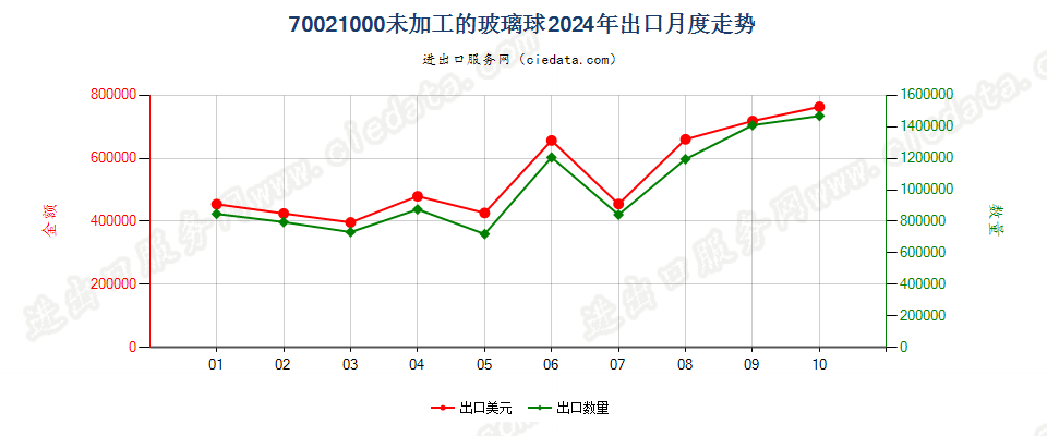 70021000未加工的玻璃球出口2024年月度走势图