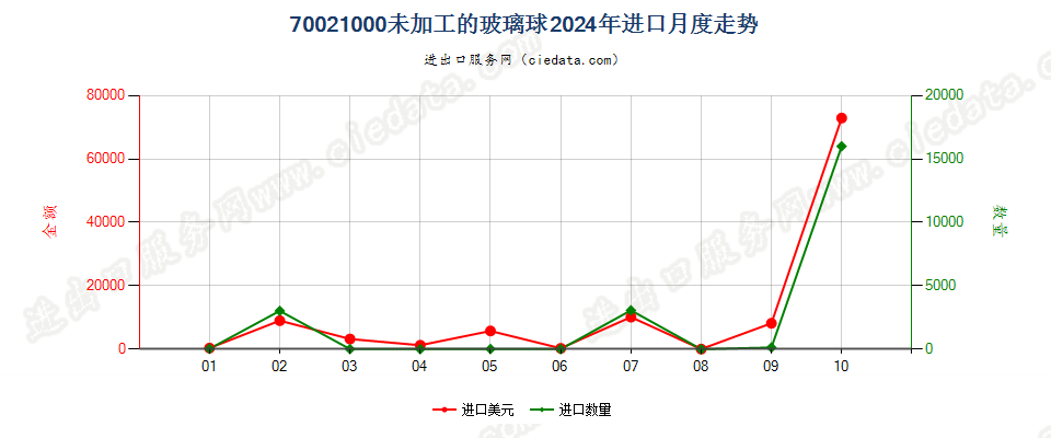 70021000未加工的玻璃球进口2024年月度走势图