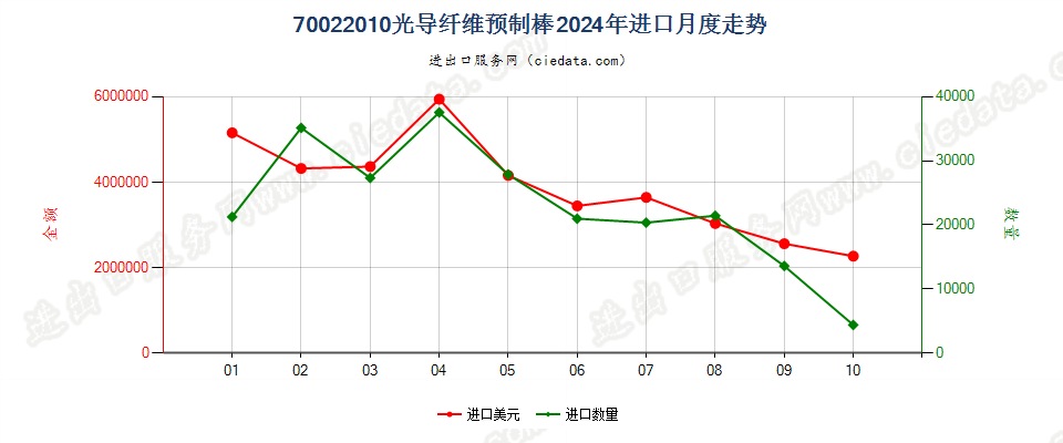 70022010光导纤维预制棒进口2024年月度走势图