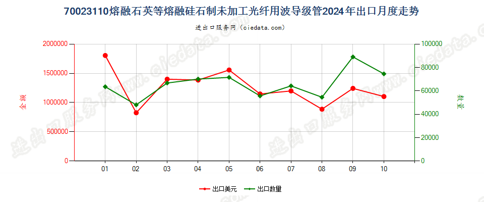 70023110熔融石英等熔融硅石制未加工光纤用波导级管出口2024年月度走势图