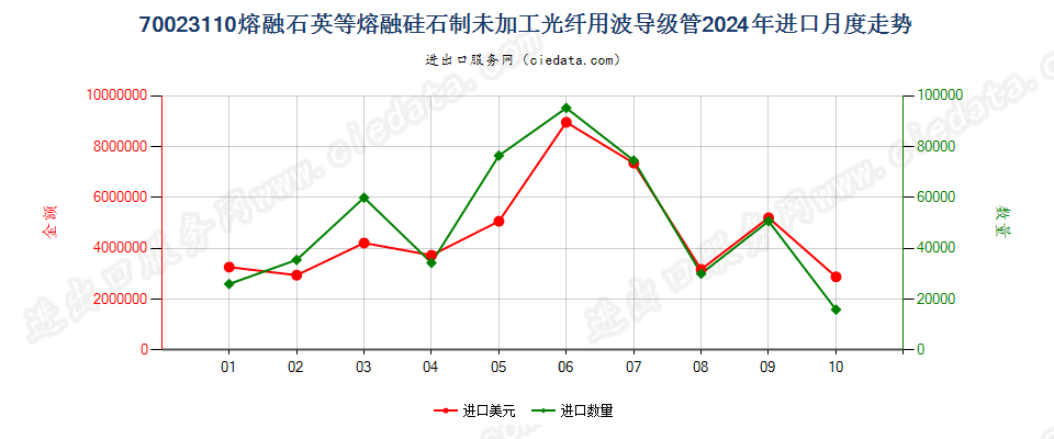 70023110熔融石英等熔融硅石制未加工光纤用波导级管进口2024年月度走势图