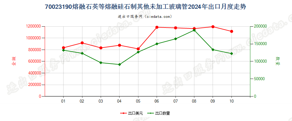 70023190熔融石英等熔融硅石制其他未加工玻璃管出口2024年月度走势图