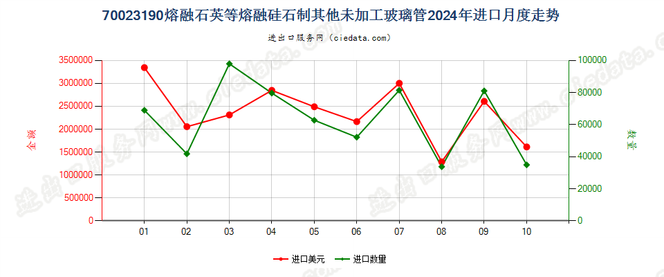 70023190熔融石英等熔融硅石制其他未加工玻璃管进口2024年月度走势图