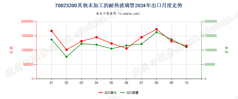 70023200其他未加工的耐热玻璃管出口2024年月度走势图