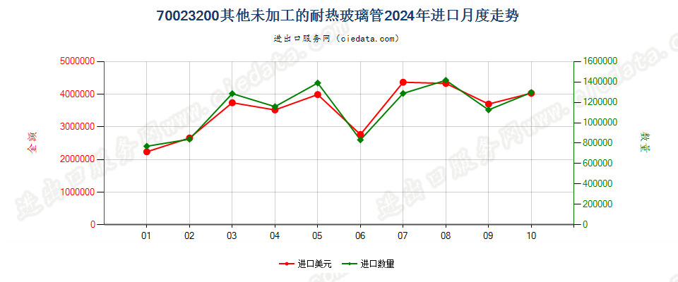 70023200其他未加工的耐热玻璃管进口2024年月度走势图