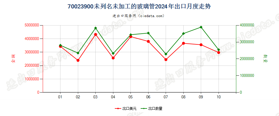 70023900未列名未加工的玻璃管出口2024年月度走势图