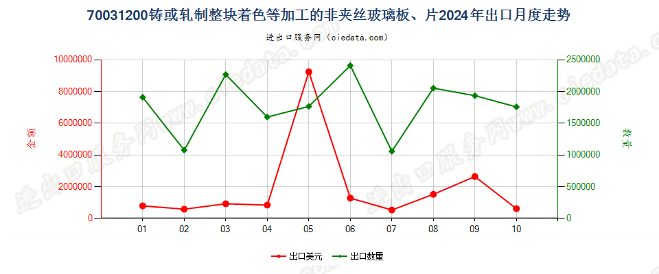 70031200铸或轧制整块着色等加工的非夹丝玻璃板、片出口2024年月度走势图