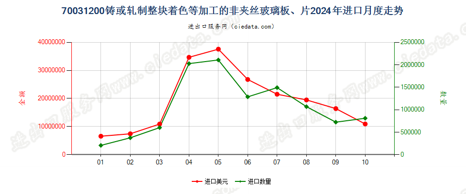 70031200铸或轧制整块着色等加工的非夹丝玻璃板、片进口2024年月度走势图