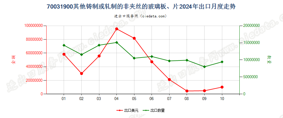 70031900其他铸制或轧制的非夹丝的玻璃板、片出口2024年月度走势图