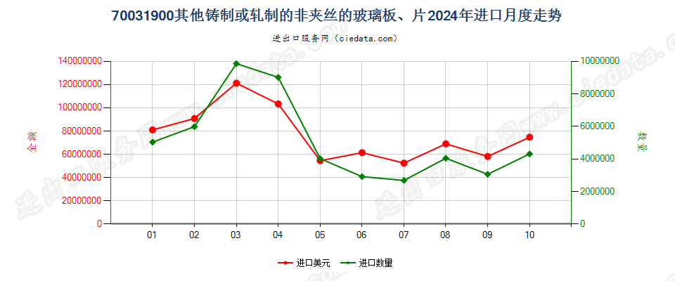 70031900其他铸制或轧制的非夹丝的玻璃板、片进口2024年月度走势图