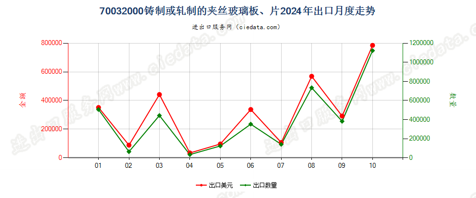 70032000铸制或轧制的夹丝玻璃板、片出口2024年月度走势图