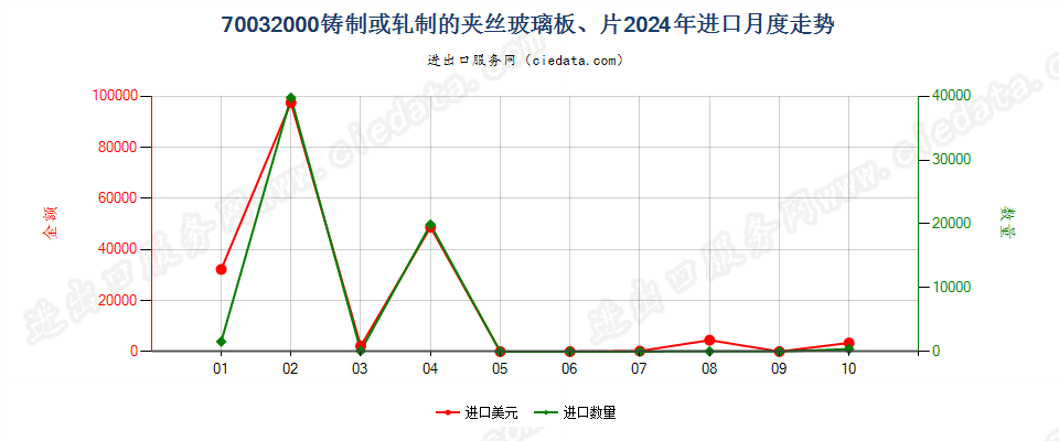 70032000铸制或轧制的夹丝玻璃板、片进口2024年月度走势图