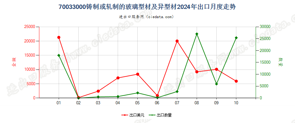 70033000铸制或轧制的玻璃型材及异型材出口2024年月度走势图