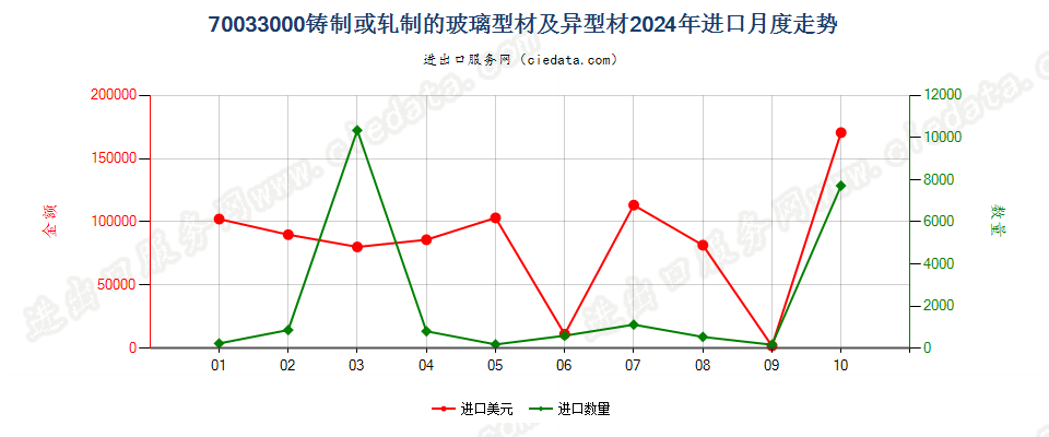 70033000铸制或轧制的玻璃型材及异型材进口2024年月度走势图