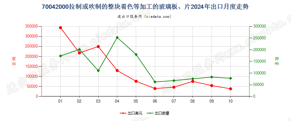 70042000拉制或吹制的整块着色等加工的玻璃板、片出口2024年月度走势图