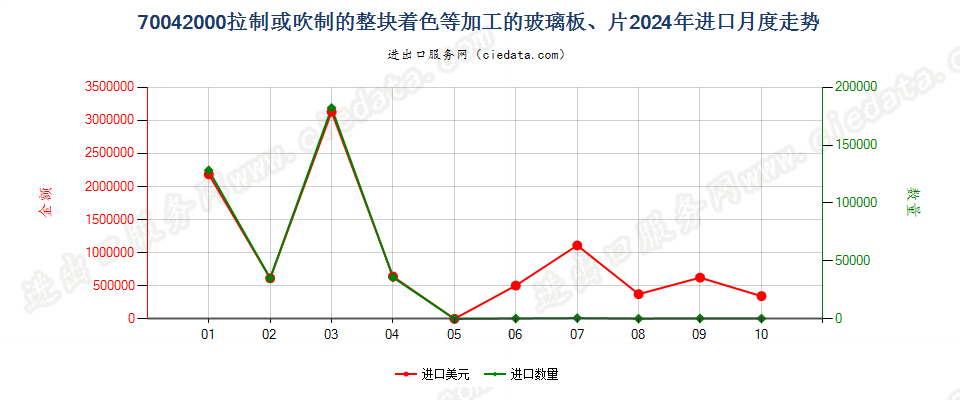 70042000拉制或吹制的整块着色等加工的玻璃板、片进口2024年月度走势图