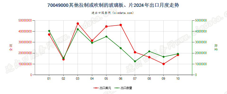 70049000其他拉制或吹制的玻璃板、片出口2024年月度走势图