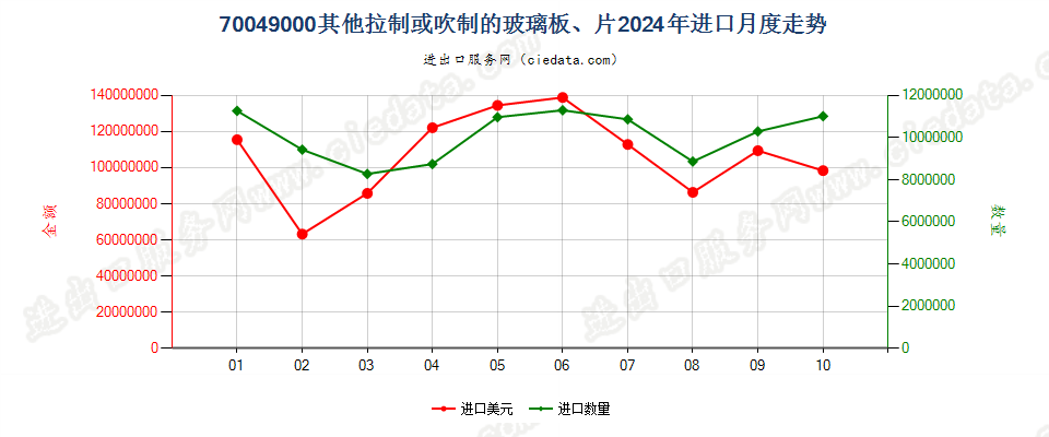 70049000其他拉制或吹制的玻璃板、片进口2024年月度走势图