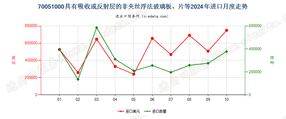 70051000具有吸收或反射层的非夹丝浮法玻璃板、片等进口2024年月度走势图