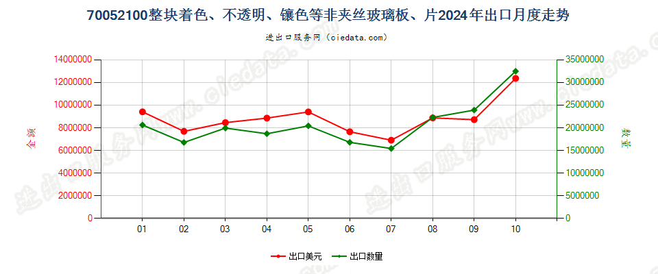 70052100整块着色、不透明、镶色等非夹丝玻璃板、片出口2024年月度走势图