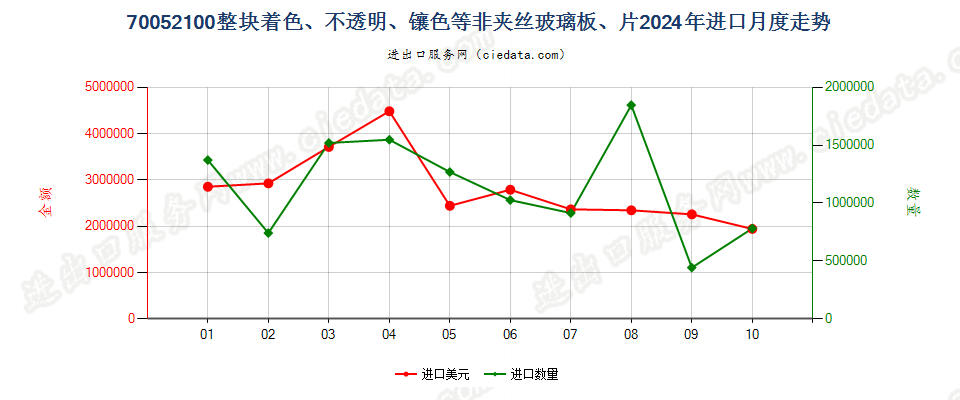 70052100整块着色、不透明、镶色等非夹丝玻璃板、片进口2024年月度走势图