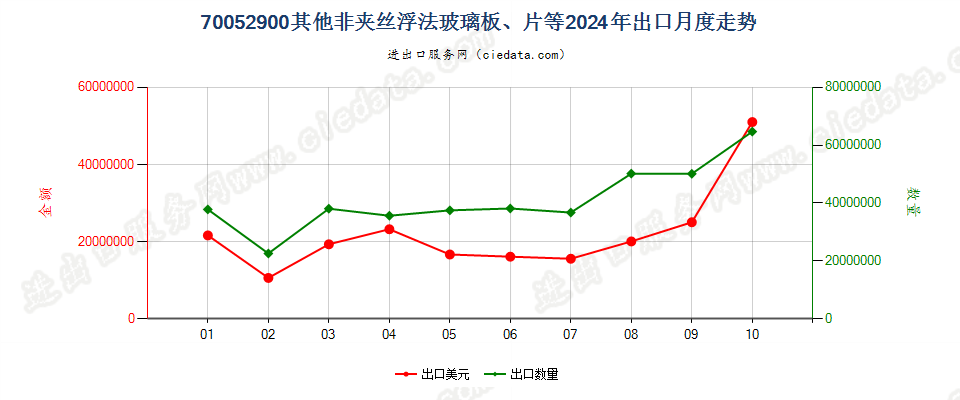 70052900其他非夹丝浮法玻璃板、片等出口2024年月度走势图