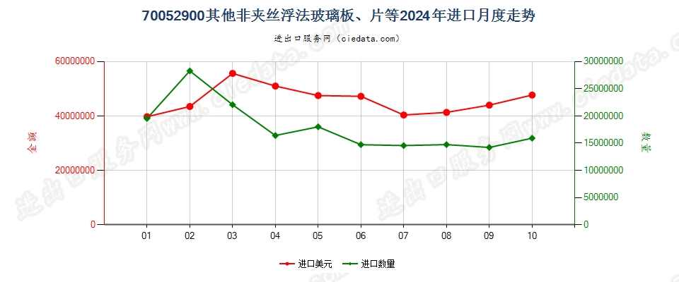 70052900其他非夹丝浮法玻璃板、片等进口2024年月度走势图