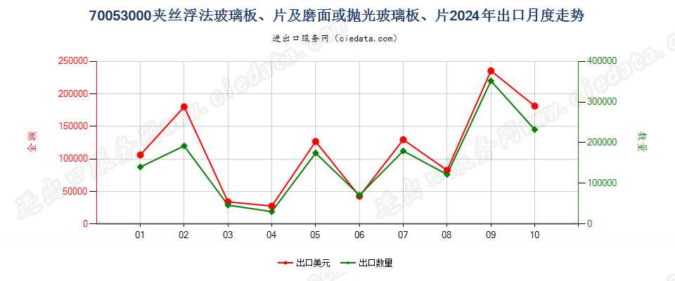 70053000夹丝浮法玻璃板、片及磨面或抛光玻璃板、片出口2024年月度走势图