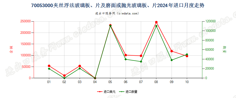 70053000夹丝浮法玻璃板、片及磨面或抛光玻璃板、片进口2024年月度走势图