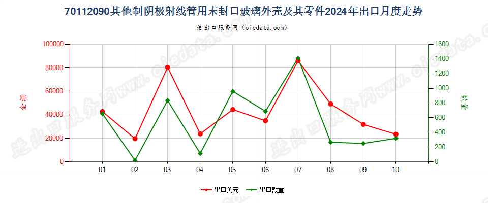 70112090其他制阴极射线管用末封口玻璃外壳及其零件出口2024年月度走势图