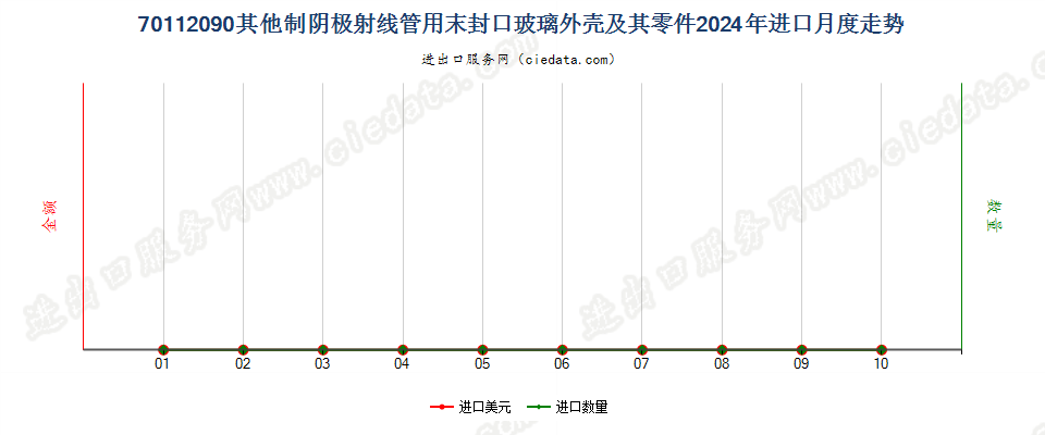 70112090其他制阴极射线管用末封口玻璃外壳及其零件进口2024年月度走势图