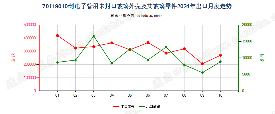 70119010制电子管用未封口玻璃外壳及其玻璃零件出口2024年月度走势图