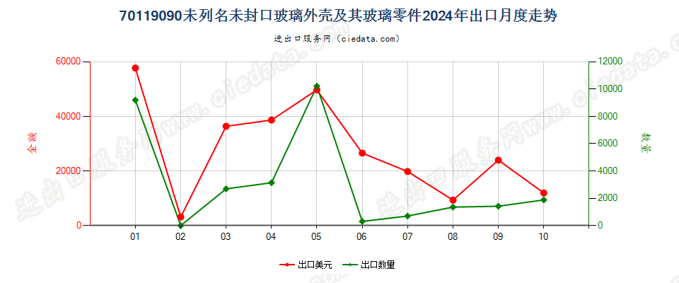 70119090未列名未封口玻璃外壳及其玻璃零件出口2024年月度走势图