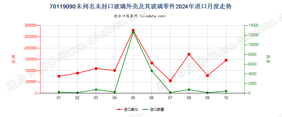 70119090未列名未封口玻璃外壳及其玻璃零件进口2024年月度走势图