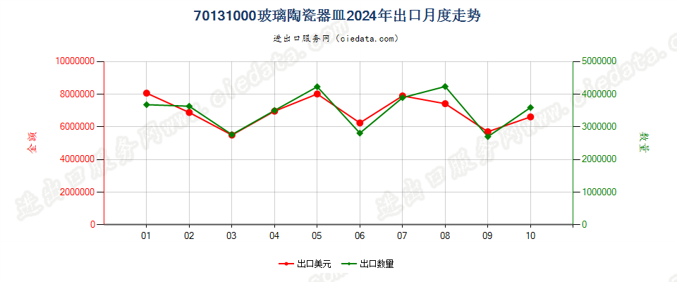 70131000玻璃陶瓷器皿出口2024年月度走势图