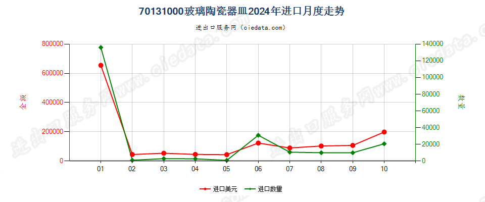 70131000玻璃陶瓷器皿进口2024年月度走势图