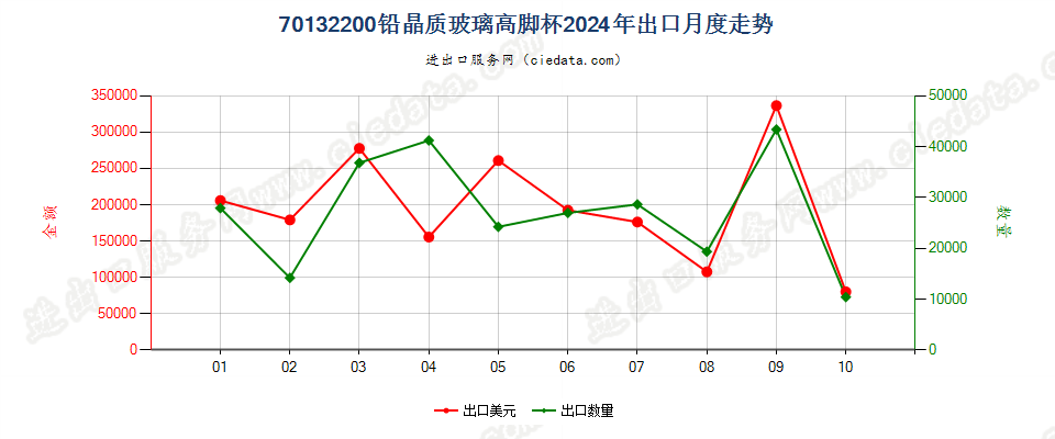 70132200铅晶质玻璃高脚杯出口2024年月度走势图