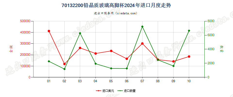 70132200铅晶质玻璃高脚杯进口2024年月度走势图