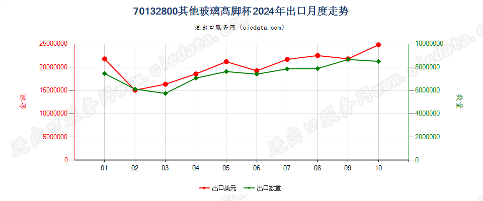 70132800其他玻璃高脚杯出口2024年月度走势图