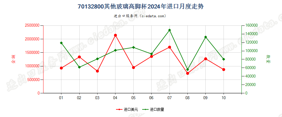 70132800其他玻璃高脚杯进口2024年月度走势图