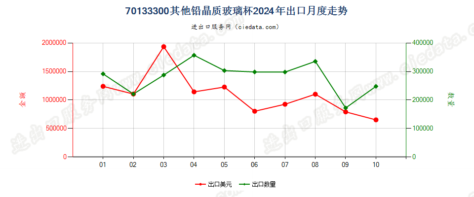 70133300其他铅晶质玻璃杯出口2024年月度走势图