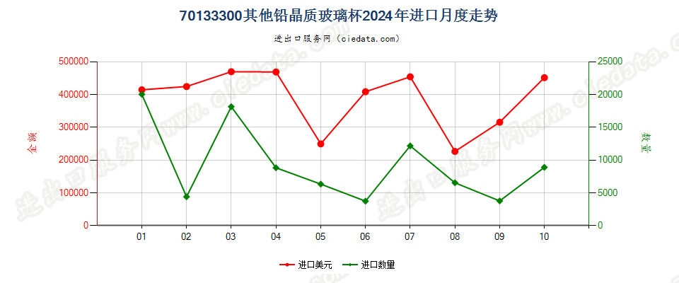 70133300其他铅晶质玻璃杯进口2024年月度走势图