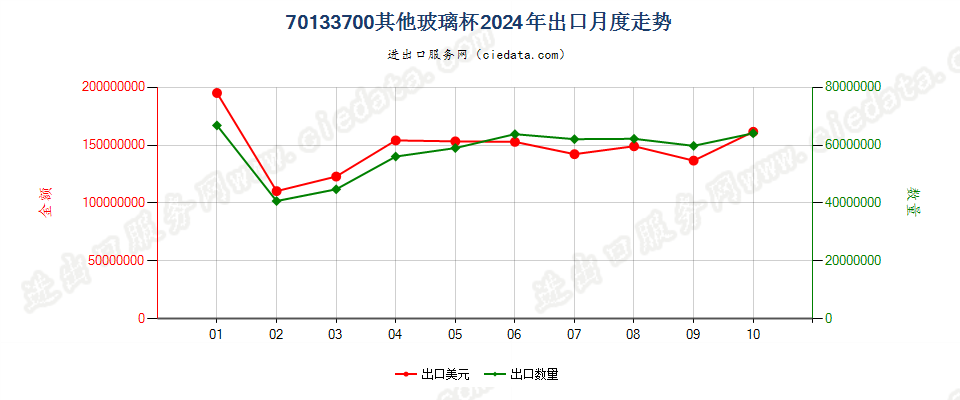 70133700其他玻璃杯出口2024年月度走势图